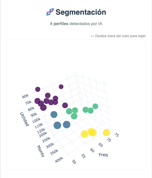 Clusterización 3D de Clientes